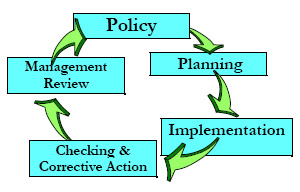 The EMS cycle: Policy- Planning - Implementation - Checking and Corrective Action - Management Review.