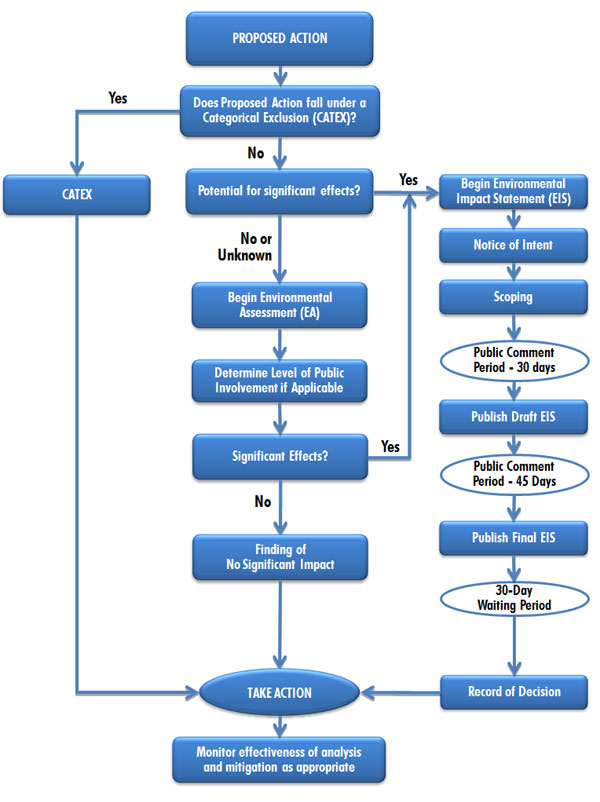 The NEPA Process.